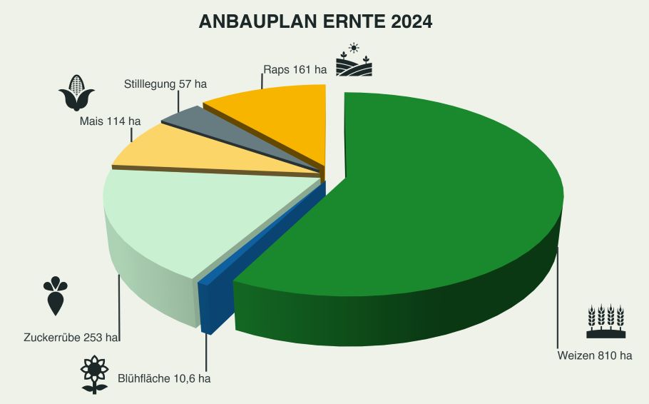 Anbauplan Landwirtschaft 2024 PNG