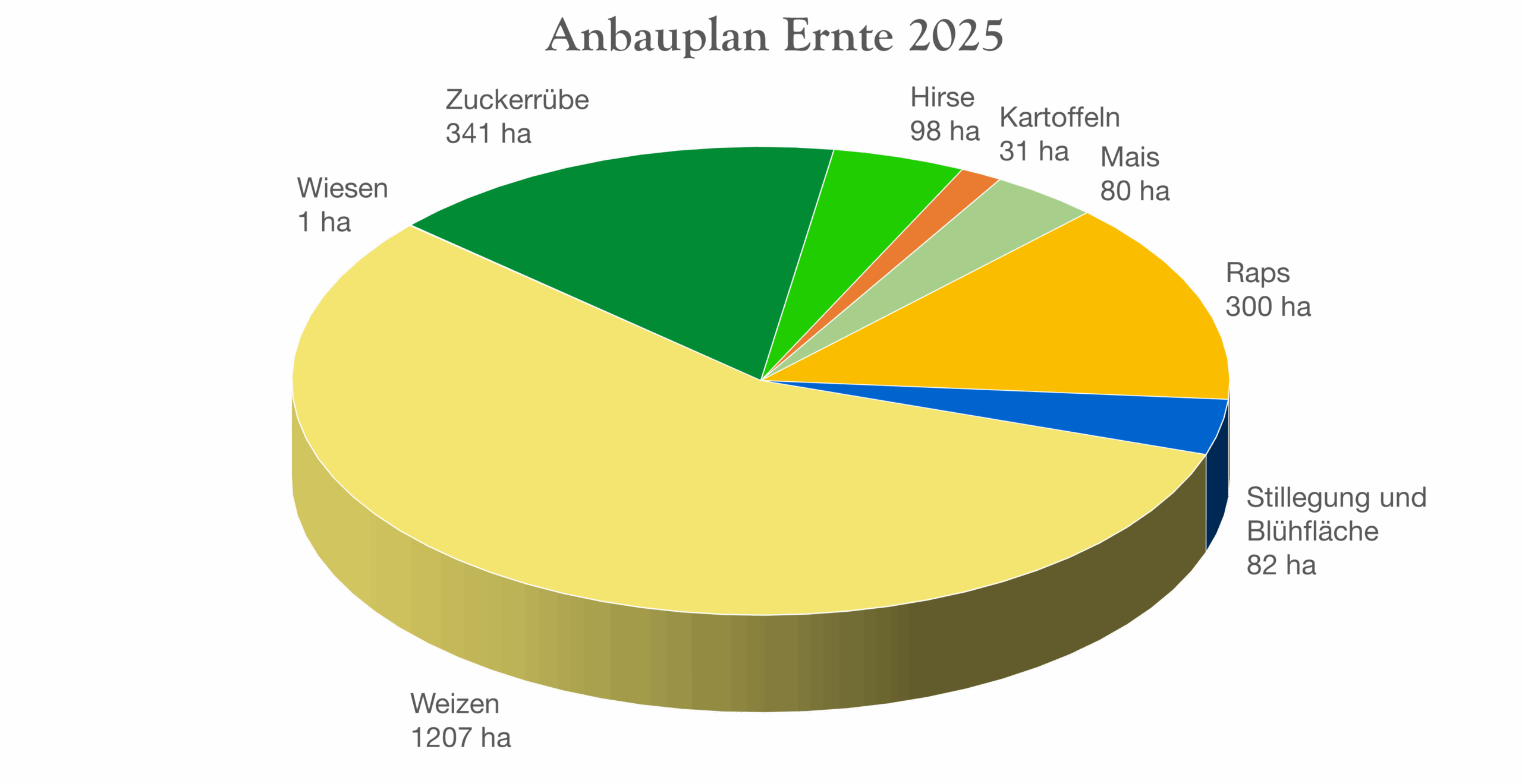 Anbauplan Landwirtschaft 2024 PNG