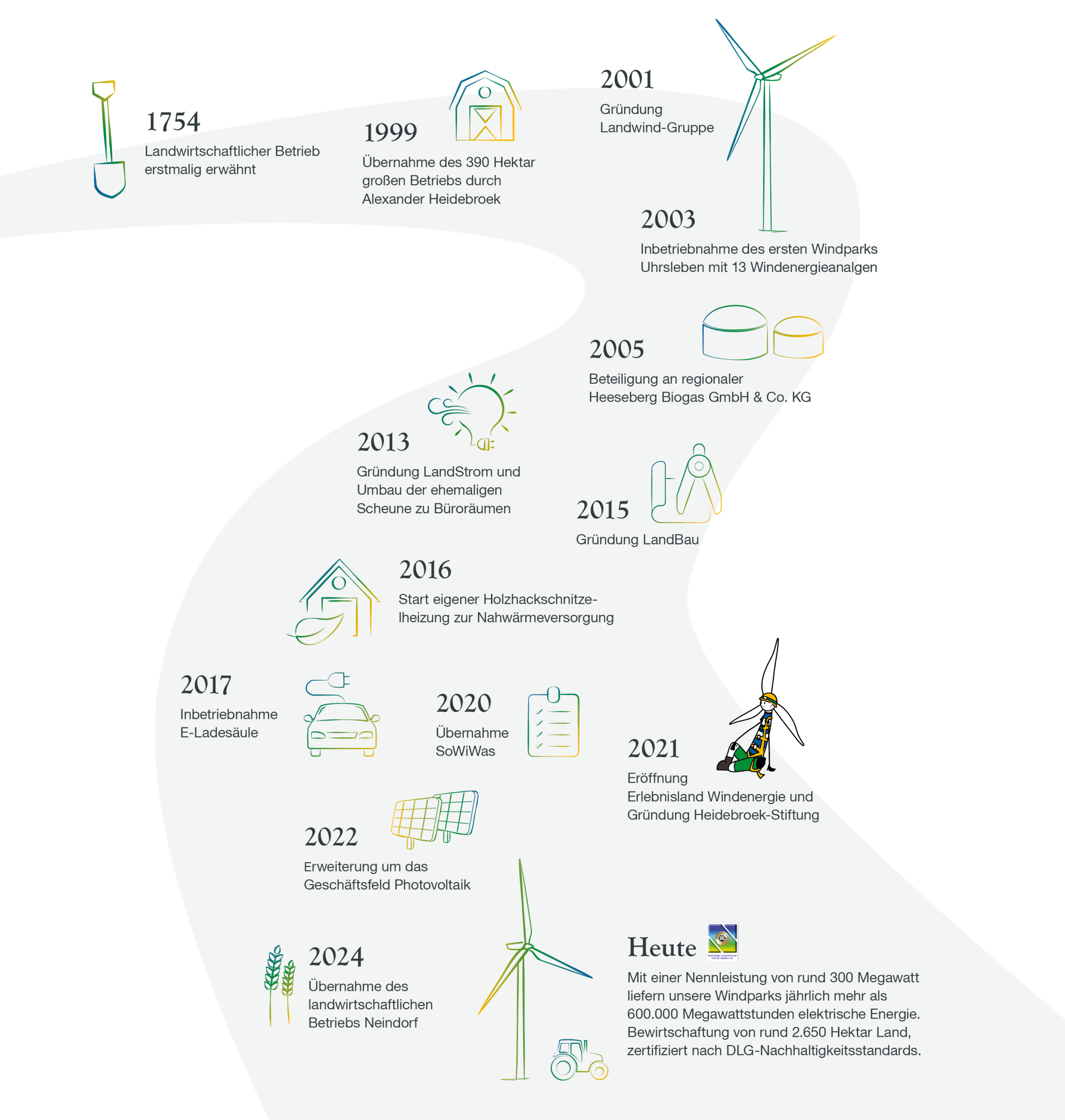 Meilensteine seit 1754