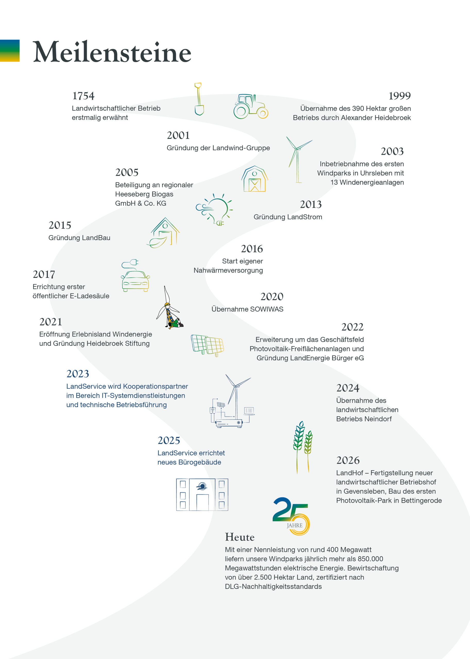 Meilensteine seit 1754